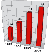 Progresión del número de Estados miembros de la Unión Latina